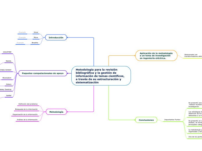 Metodología para la revisión bibliográfica Mind Map